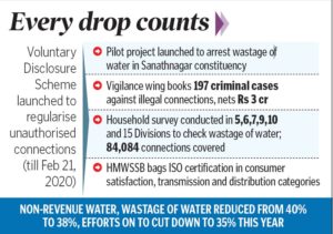 'No water woes for Hyderabad this summer’