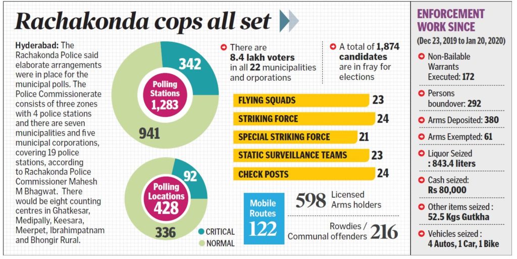 Over 50,000 Policemen Deployed for Over 50,000 Policemen Deployed for Civic Polls across Telangana