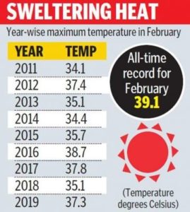 *Hyderabad to Brace for Early and Harsh Summer read more at* 