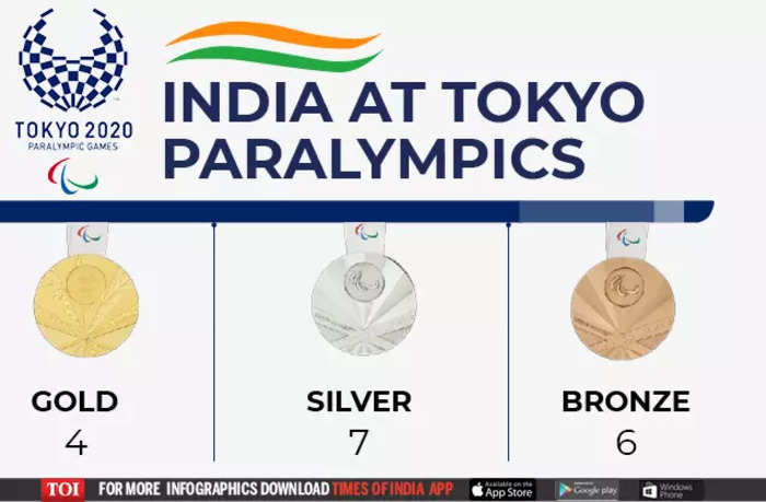 Tokyo Paralympics: Pramod Bhagat wins first ever badminton gold