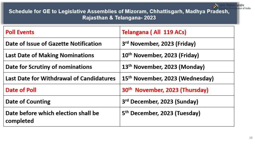 Assembly Elections To Be Held In Telangana On Nov 30, Results To Be Announced On Dec 3