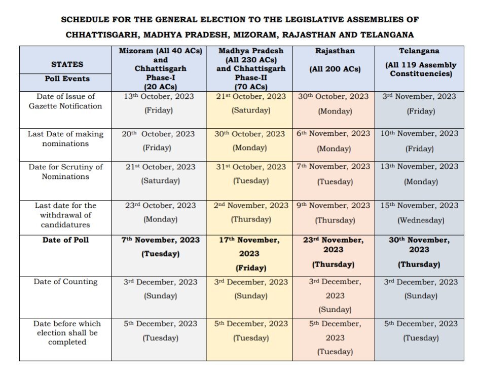 Voting For 5 Assembly Elections From Nov 7-30, Counting on Dec 3