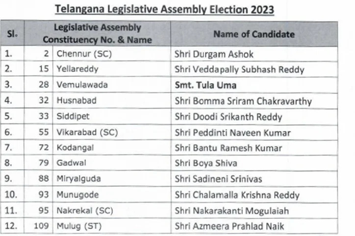 BJP Announces The Fourth List For Telangana Elections 2023